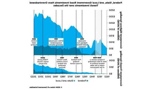 chart comparing government investments in transit to road investments